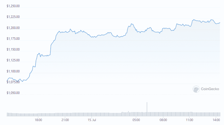 另一个影子分叉上线，以太坊飙升 11%