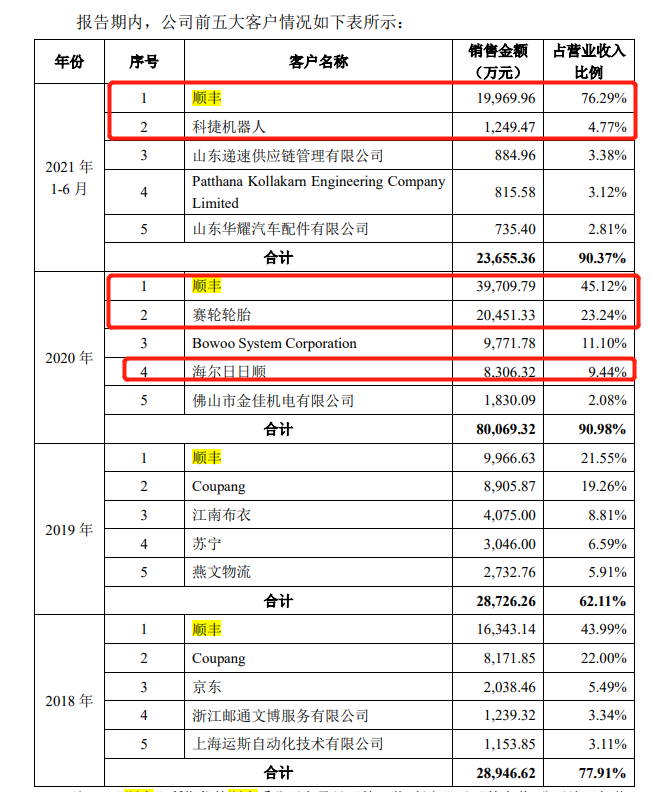 裹挟于第二大股东兼第一大客户顺丰，科捷智能的独立性难言