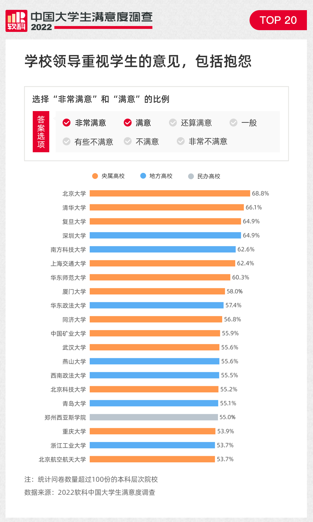 重磅！2022软科中国大学生满意度调查结果正式发布