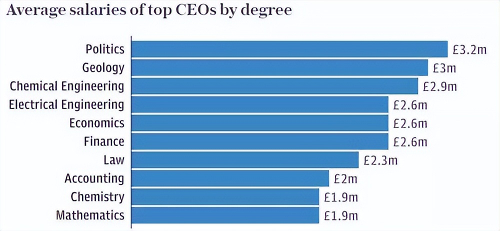 全球20%的亿万富豪，都来自这十所大学