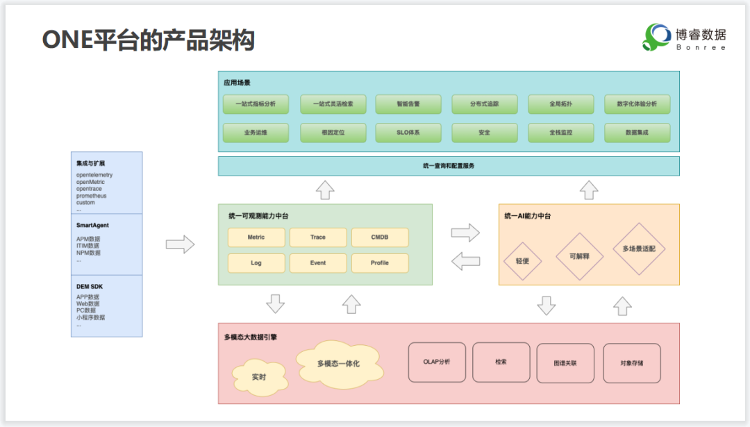 进入数据链DNA+的时代 可观测平台的核心价值是什么？