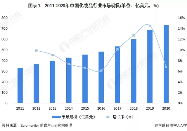 数据 | 国内化妆品市场规模增长迅速,梯队划分较为明显