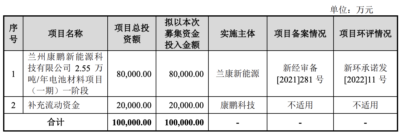 康鹏科技第二次“闯关”科创板：拟募资10亿元，业绩恢复正常增长