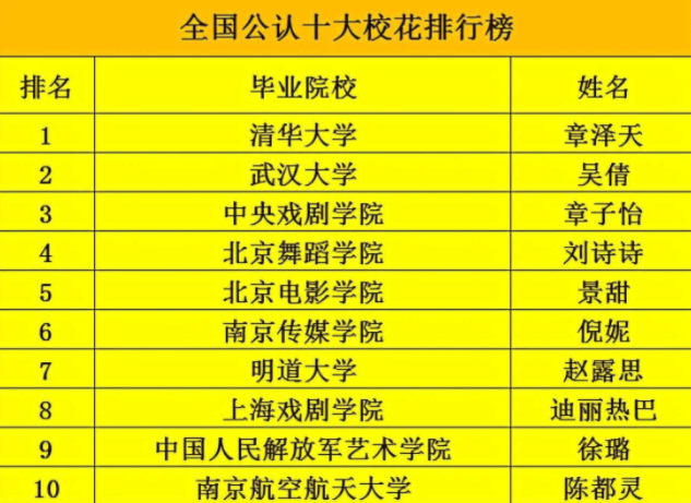 大学校花名单新鲜出炉，武大校花引争议，清华校花实至名归