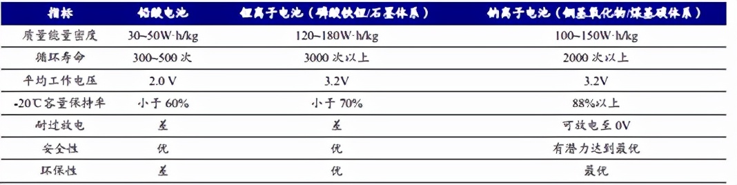 宁德时代的钠离子电池这么香，仍旧不是锂电池的对手
