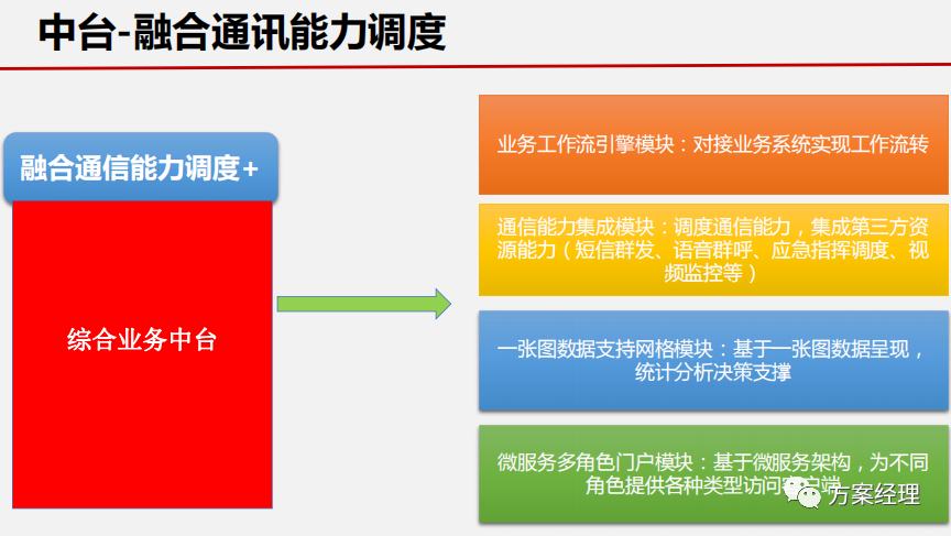 分享 | 基层治理一张网平台整体架构方案(ppt)