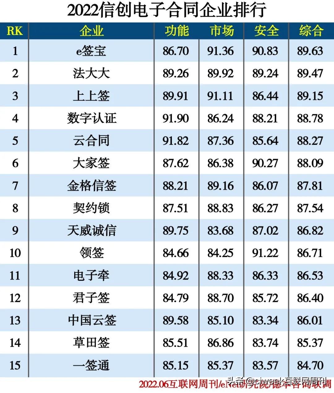 2022信创产业分类排行