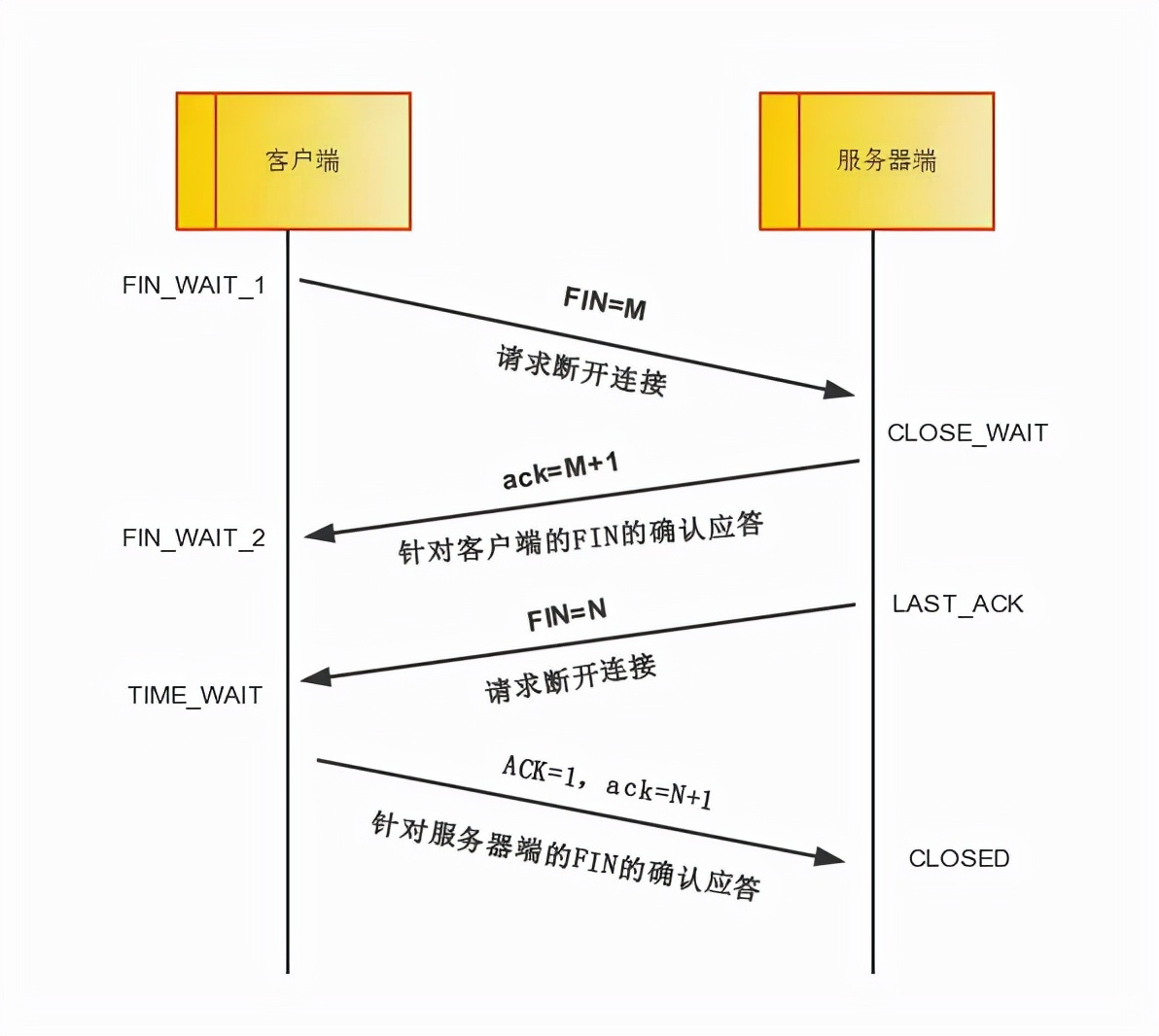 长链接、短链接与连接池