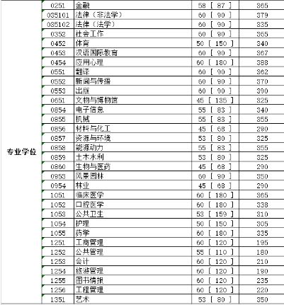 四川大学考研难不难？四川大学考研分数线汇总19-22年