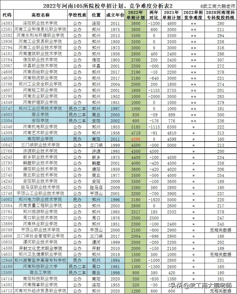2022河南单招:105所院校招生计划超过20万人,哪些考生适合选单招?