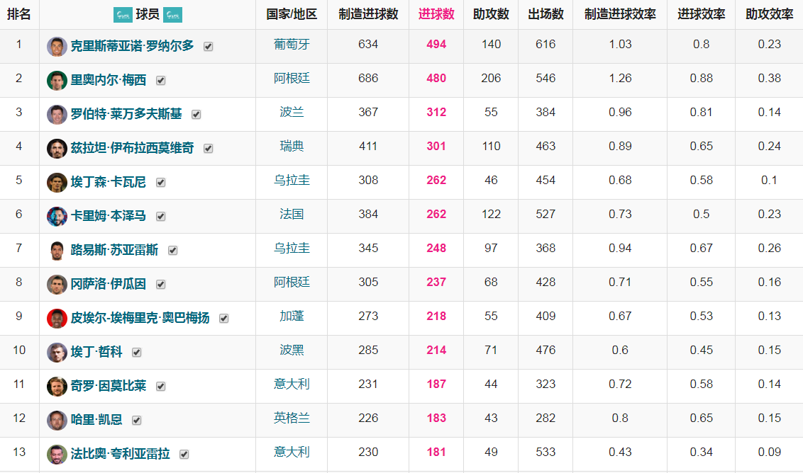 单一联赛入球达400球(五大联赛季终数据总结：C罗和梅西巩固历史射手王和助攻王的地位)