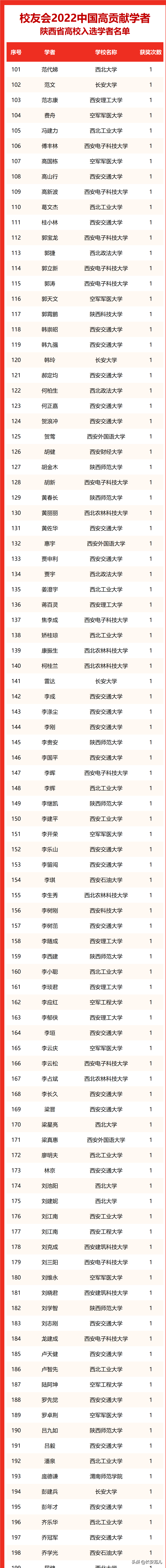2022校友会中国大学排名：陕西23所高校315人入选高贡献学者