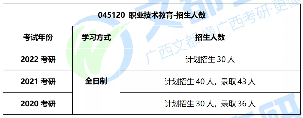 广西师范大学职业技术教育，2022考研难度及往年复试调剂情况分析