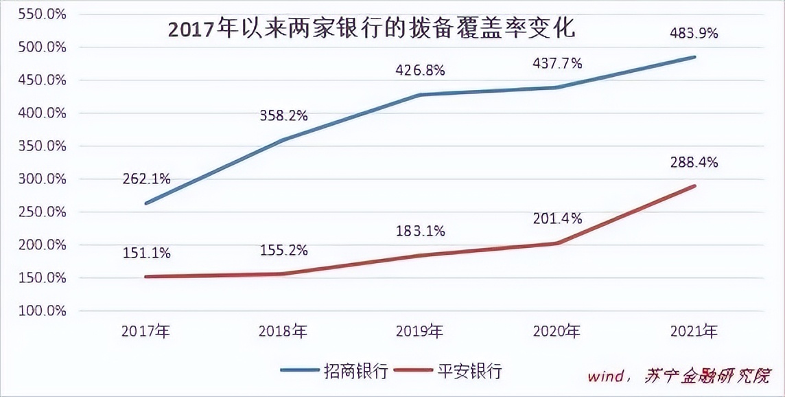 平安银行VS招商银行：零售银行还值得追捧么？