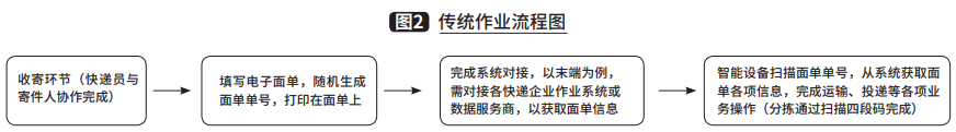 推进邮政快递行业全面数字化的技术构想