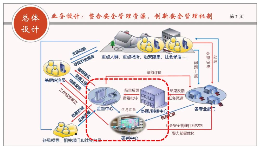 分享 | 网格化+政法综治联防联控业务规划方案