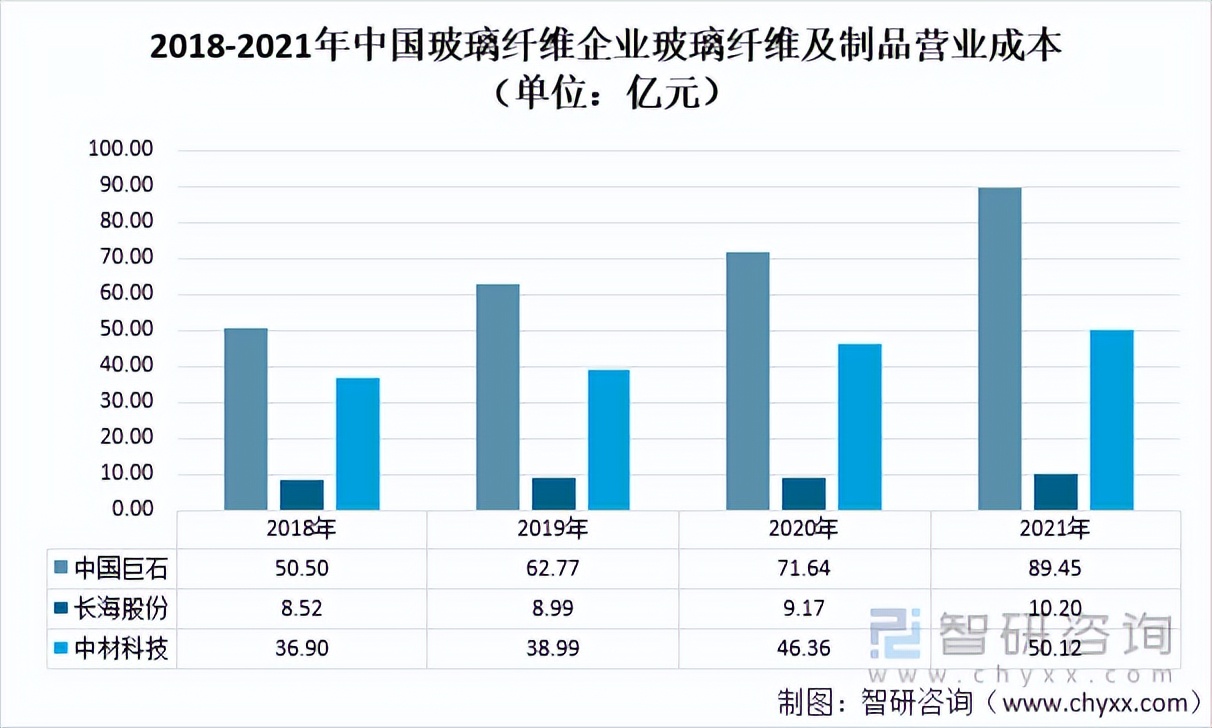 2021年玻璃纤维纱产量及玻璃纤维重点企业对比分析「图」