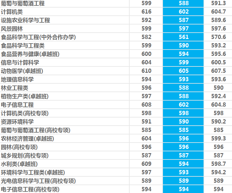 西北农林科技大学：985守门员？性价比挺高！2021年录取详情