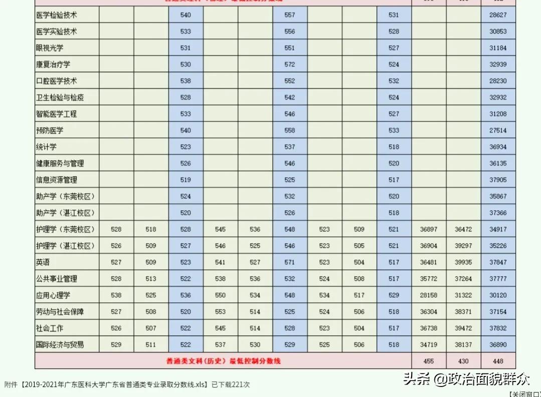 学医的考生关注！广东11所医药类本科专业招生高校2021年录取数据