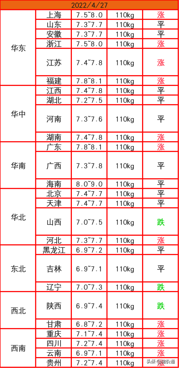 猪价继续上涨，五一节日能否迎来一波大涨？终于有答案了