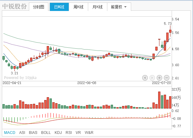 A股调研：拓维信息、卓翼科技、中锐股份，谁能成为连板翻倍妖王