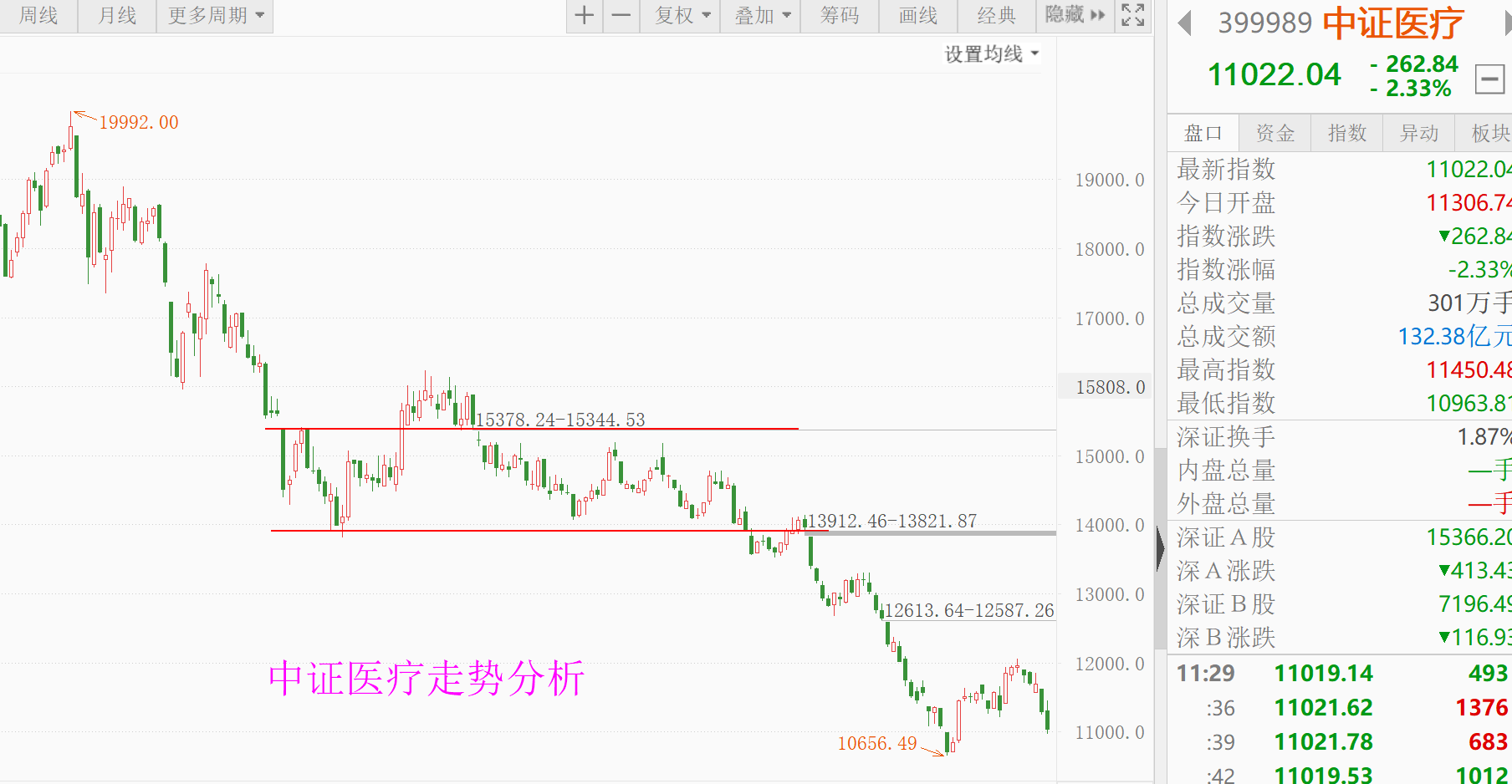 放量下跌怎么办？军工、稀土、医疗等板块看法及策略