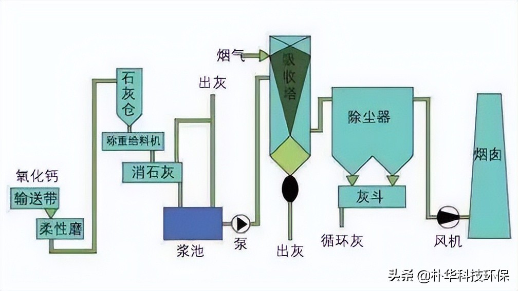 86種廢氣處理工藝流程圖，趕快收藏