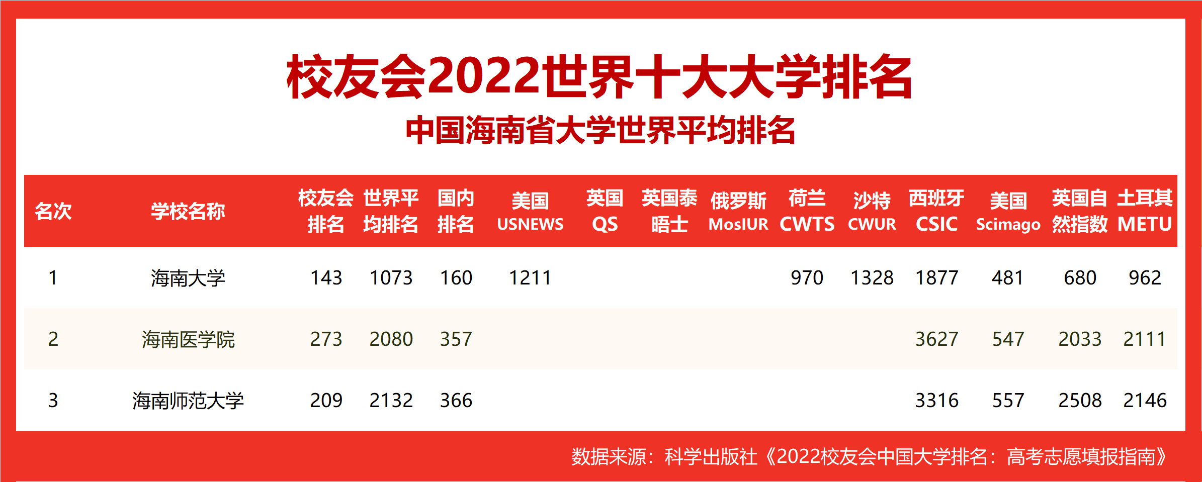 重磅：盘点2022世界十大大学排名中国各地区大学世界排名