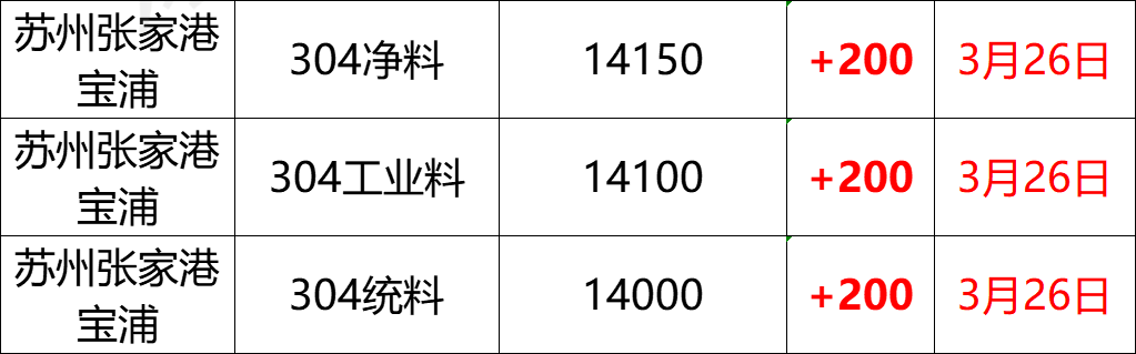 最新3月26日不锈钢基地报价参考（附不锈钢价格表）