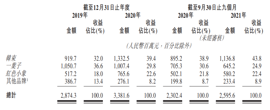 韩束母公司上美集团赴港IPO，国货化妆品走向“世界级”