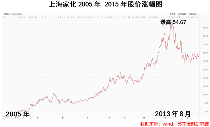 上海家化：百年老店，能否“白马归来”？