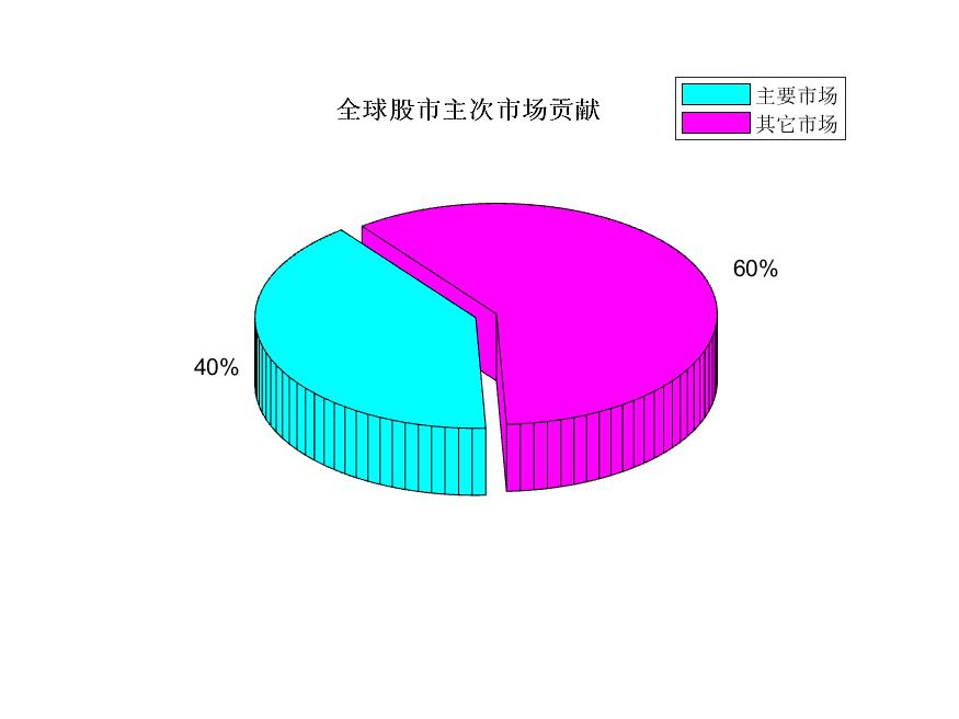 全球股市大幅上涨，多方占绝对强势