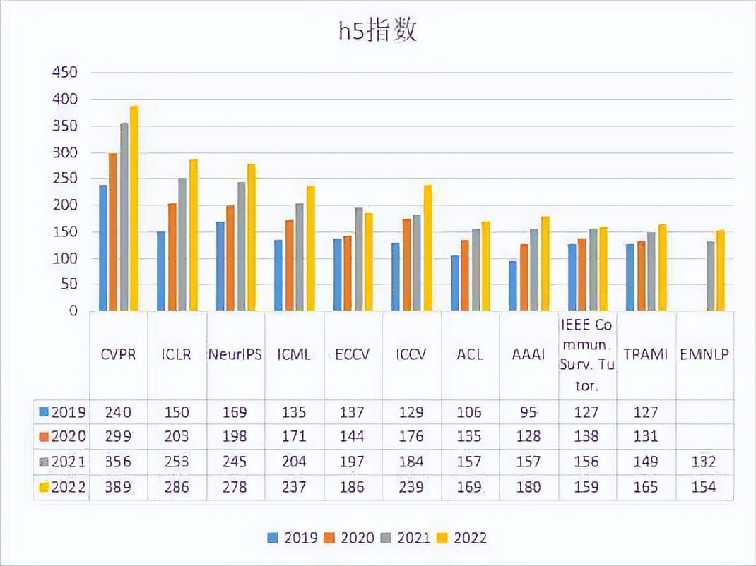 谷歌学术指标2022榜单公布：EMNLP首次入榜，CVPR蝉联第四