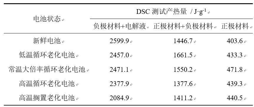 不同老化路径对锂离子电池热失控行为影响对比研究