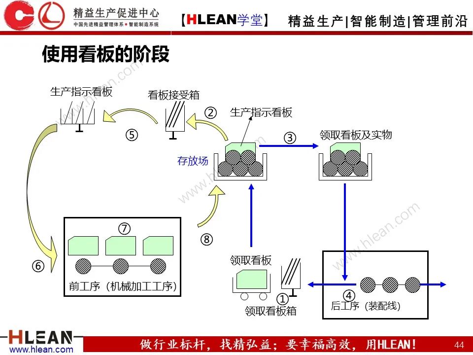 「精益學堂」TPS核心-準時化生產（JIT）