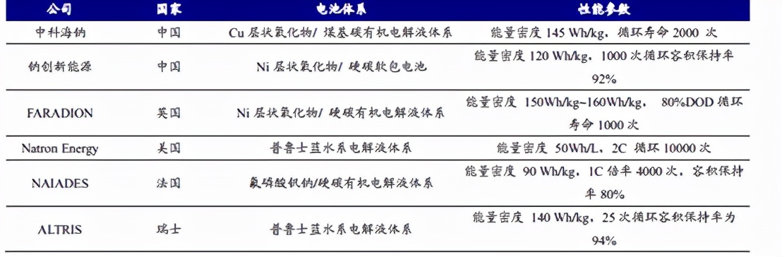宁德时代的钠离子电池这么香，仍旧不是锂电池的对手