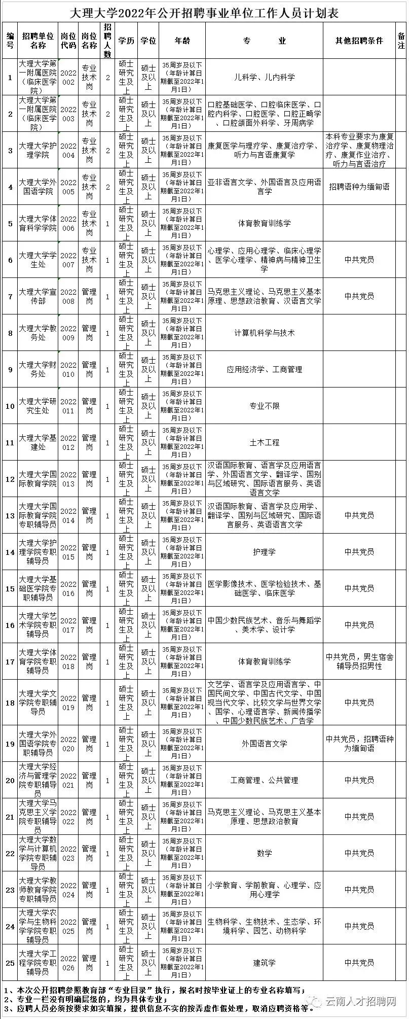 2022年云南省事业单位招聘1600人 全部事业编制 附岗位表