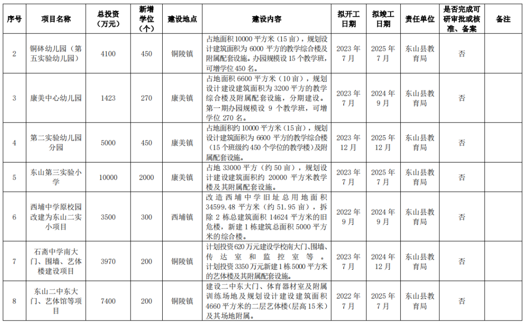 狂砸215亿！新增17.8万个学位！漳州未来5年教育规划曝光