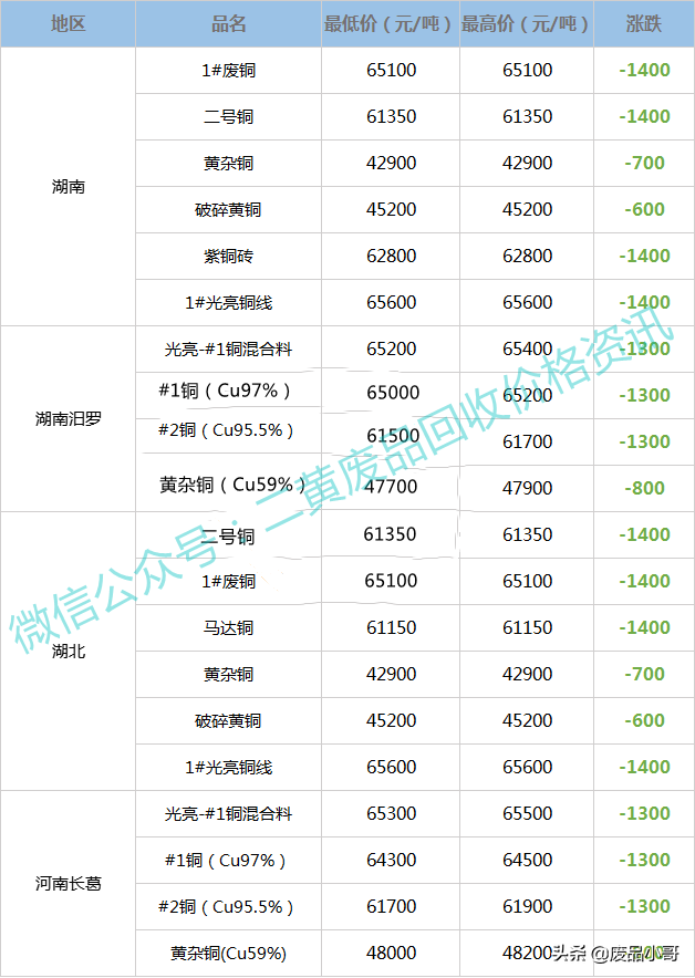 废铜价格最高下调1500元，2022年3月8日废铜回收价格调整信息