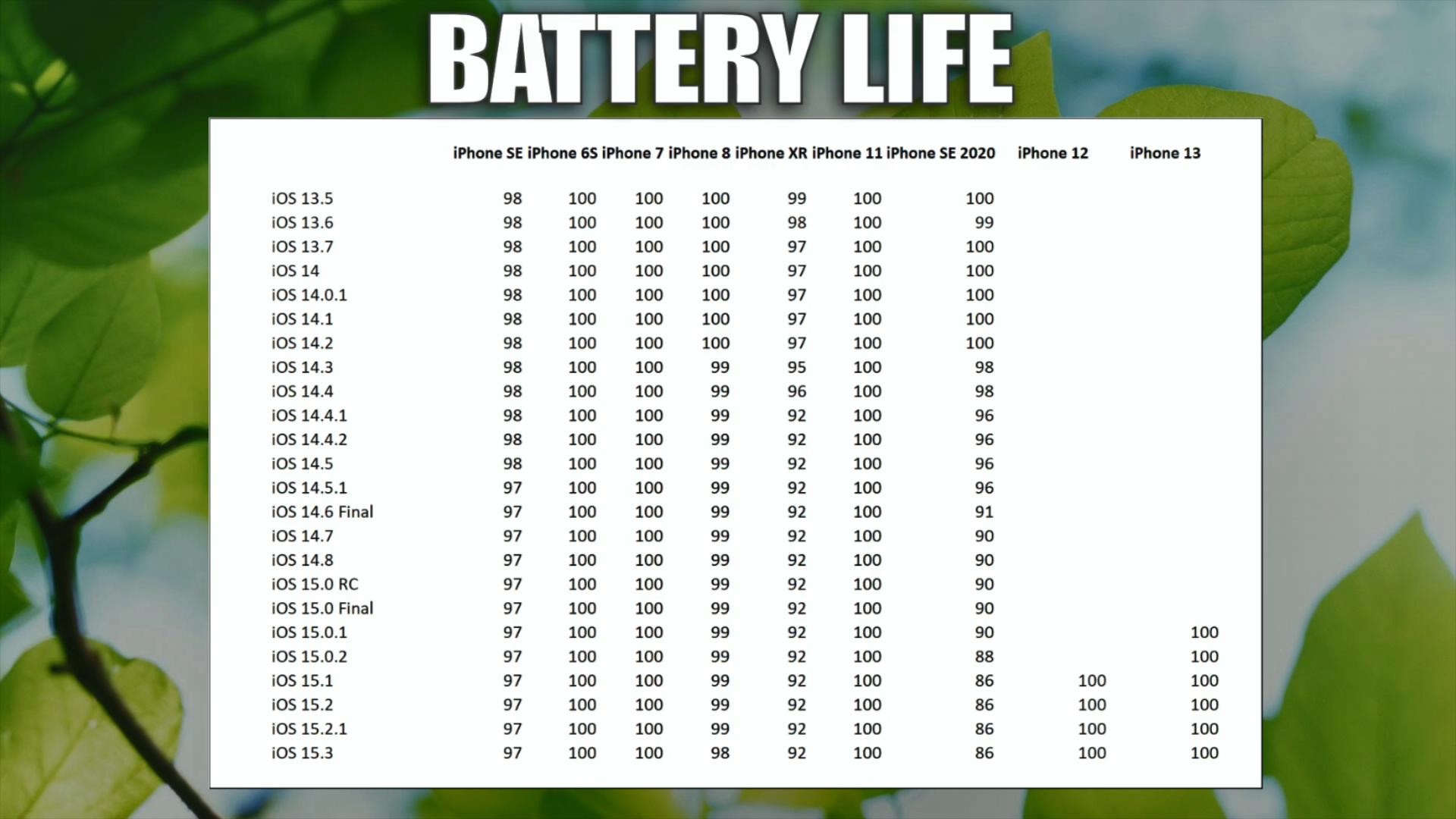 iOS15.3电池表现让人诧异，7款iPhone续航缩水，仅2款建议升级