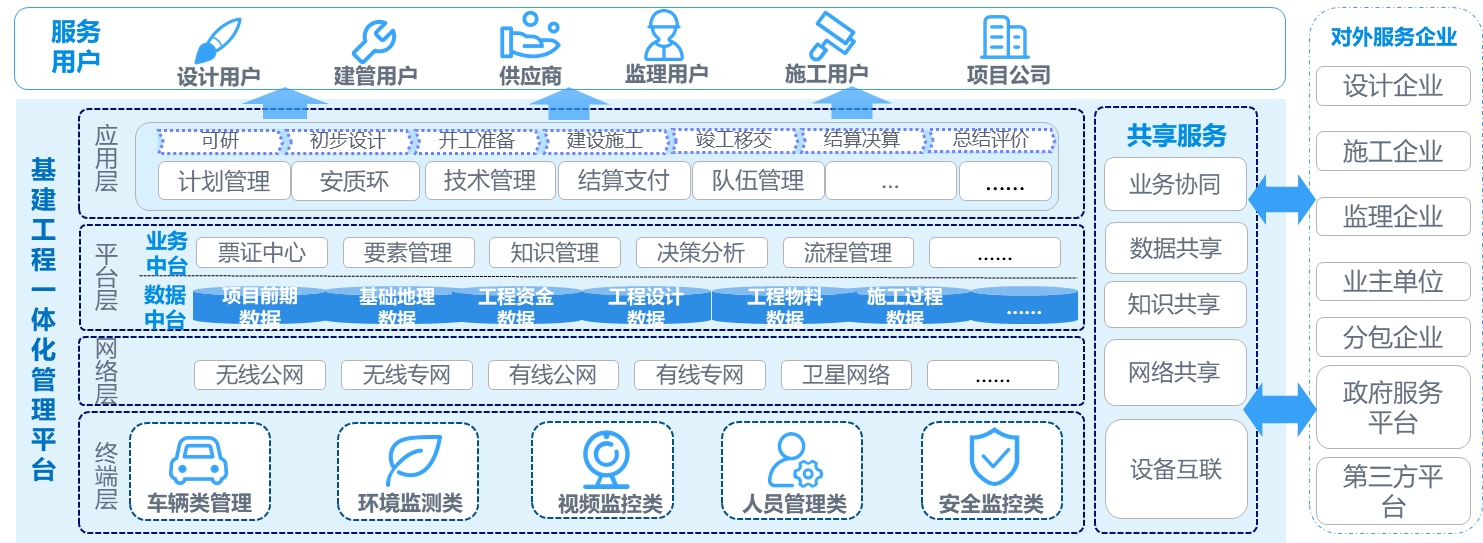 以数字化赋能基建工程转型升级