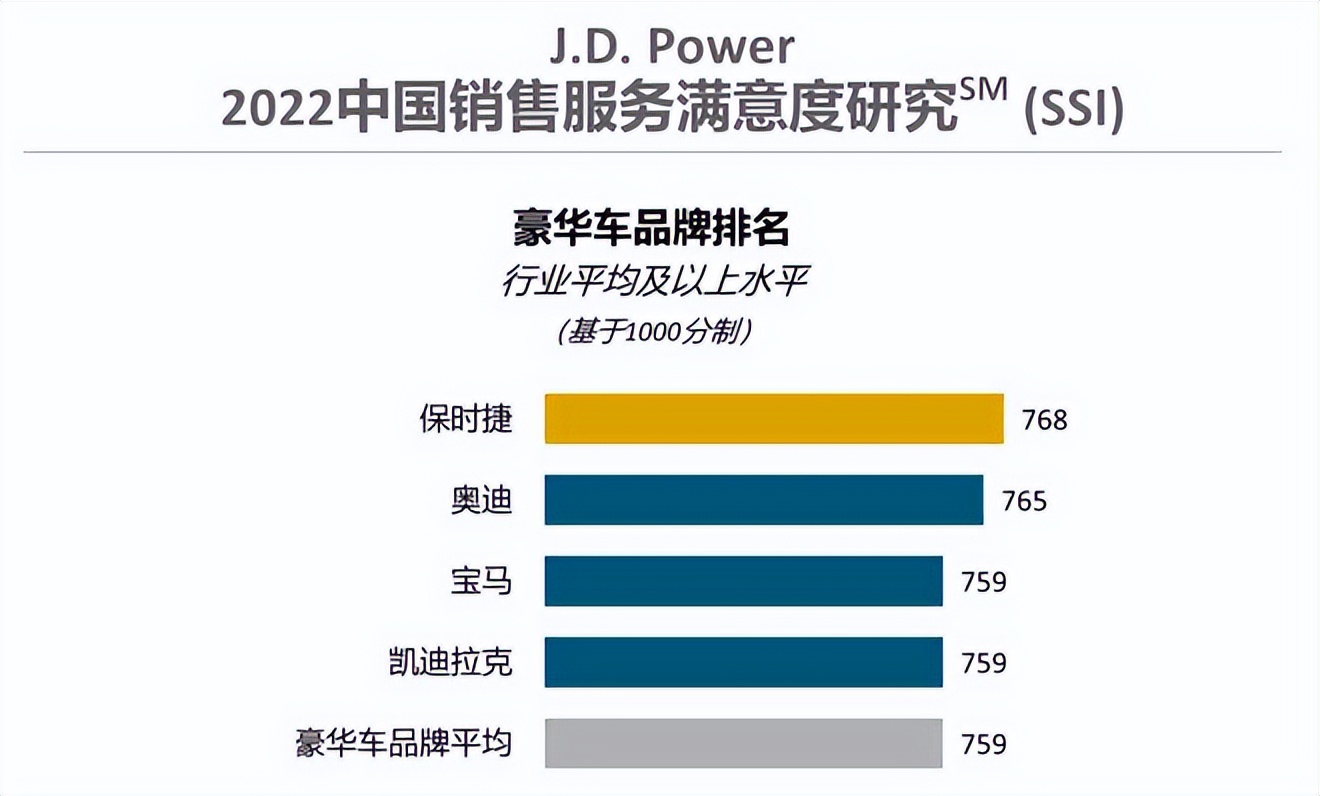 2022中国汽车销售服务满意度排行榜(J.D.Power