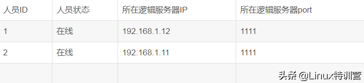 从零开始搭建服务器，百万级即时通讯系统服务器框架