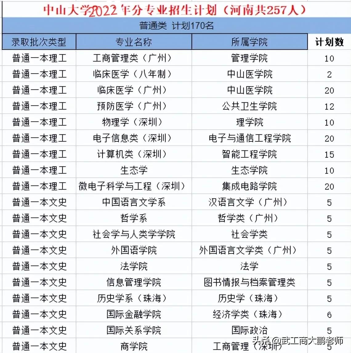 中山大学2022高考招生7424人，广东约占一半、河南排第二