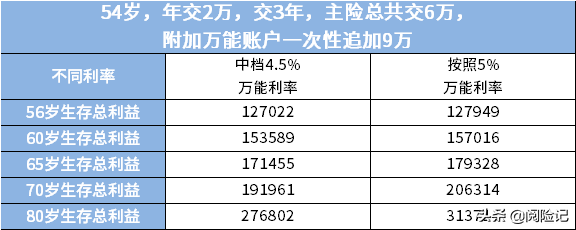 50多岁养老保险怎么买？社保补缴4.5万，商保交15万