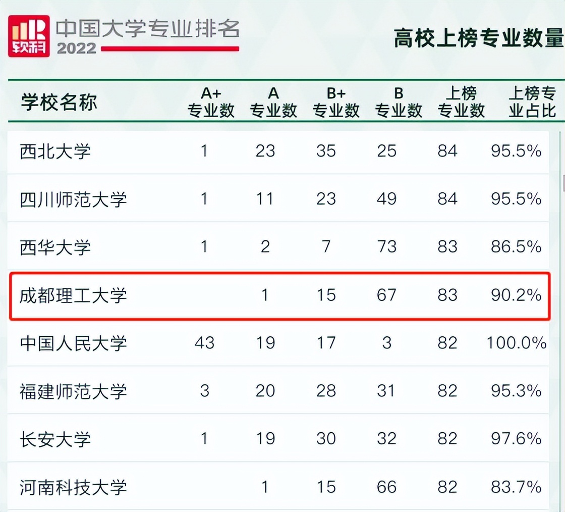 今天，2022中国大学专业排名正式公布，成都理工大学83个专业强势“上榜”！