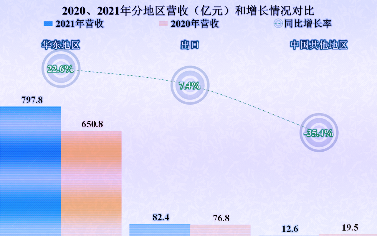 2021年上海石化的业绩表现如何？发达地区的重化工企业有些尴尬
