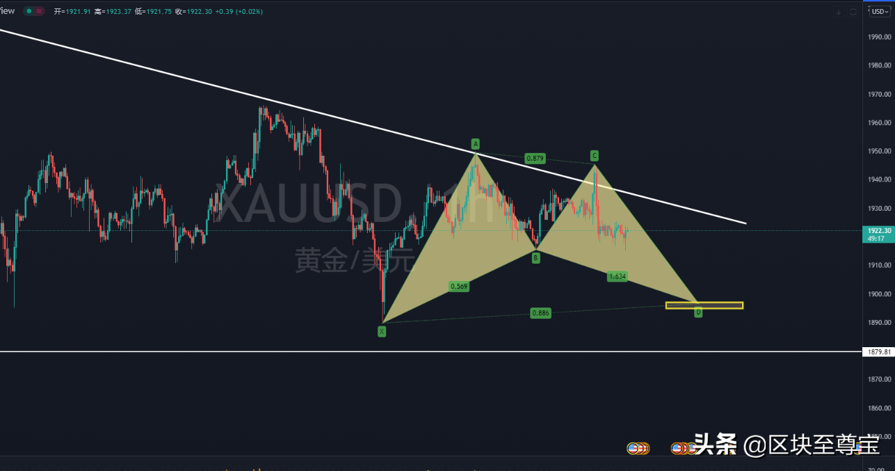 数字货币市场开始调整，比特币抄底未到时机，黄金价格继续下行？