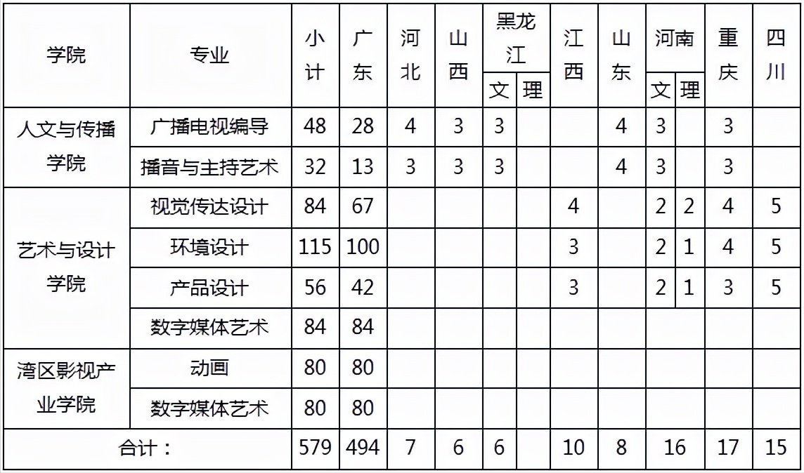 2022年扩招1省招生省份达10省，广东财经大学录取需要多少分？