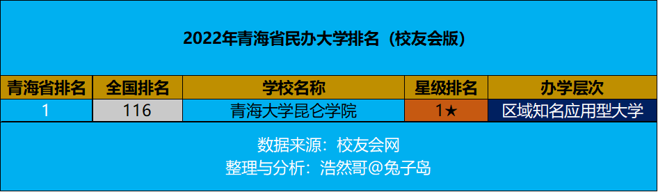 最新2022年青海省民办大学排名出炉：仅有一所入选